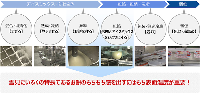 「雪見だいふく」の工程と、そのポイント 出典:ロッテ