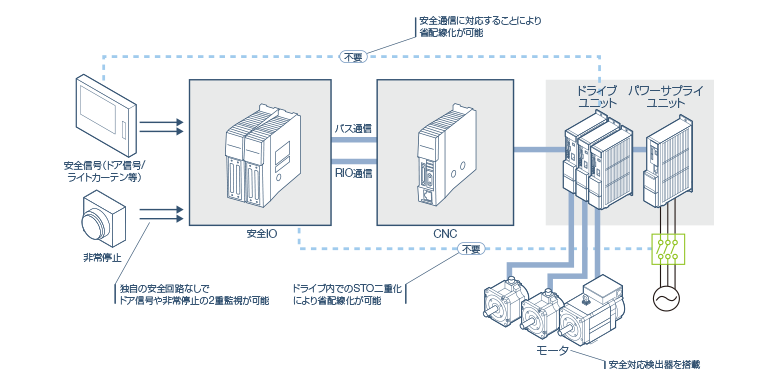 機能安全システムをシンプルに構築できます