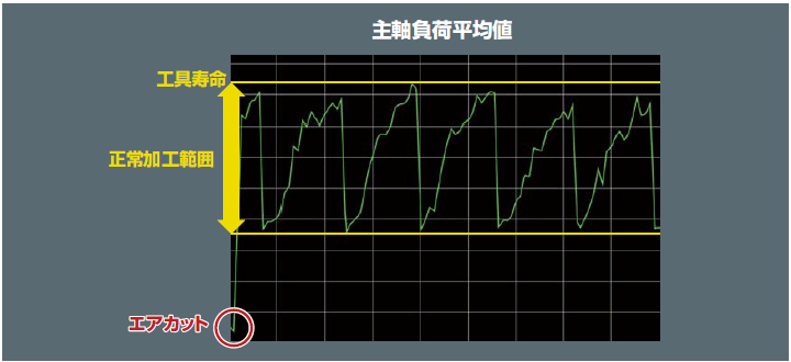 主軸負荷平均値 工具寿命・正常加工範囲・エアカット