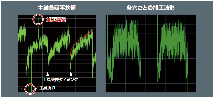 主軸負荷平均値 加工異常・工具交換タイミング・工具折れ/各穴ごとの加工波形