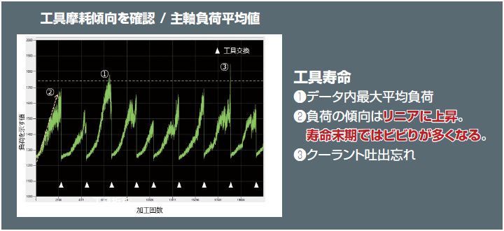 工具摩耗傾向を確認 / 主軸負荷平均値 工具寿命 ❶データ内最大平均負荷 ❷負荷の傾向はリニアに上昇。寿命末期ではビビリが大きくなる。 ❸クーラント吐出忘れ