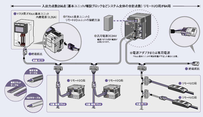 CC-Link/LTマスタ機能概要