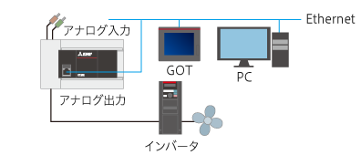 内蔵機能を使用したアナログ入出力(警報出力付)制御