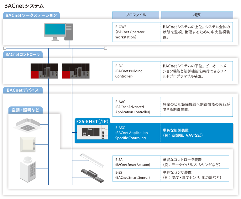 BACnetシステム