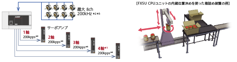 内蔵位置決め機能(100kpps/200kpps、3軸/4軸内蔵)
