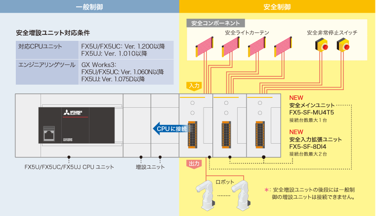 安全増設ユニットの接続だけでシステムを簡単に構築