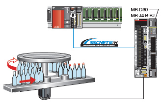 SSCNETIII/H による安全通信