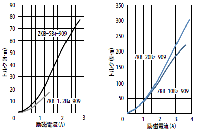 標準トルク特性(代表例)
