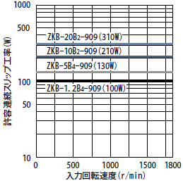 許容連続スリップ工率特性