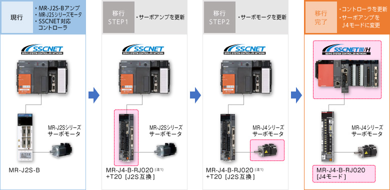 J2Sモータ置換え事例1 ケース1