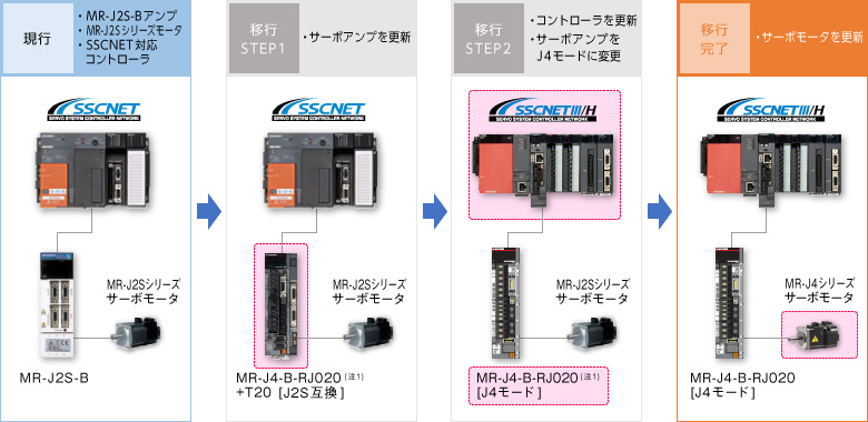 J2Sモータ置換え事例1 ケース2