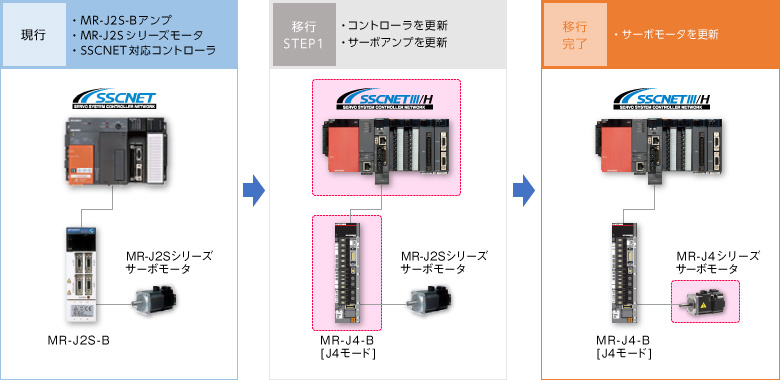 J2Sモータ置換え事例2 ケース1