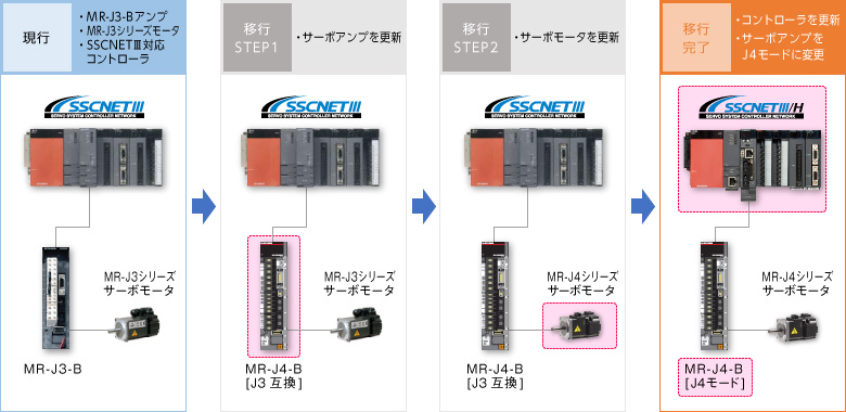 J3モータ置換え事例 ケース1