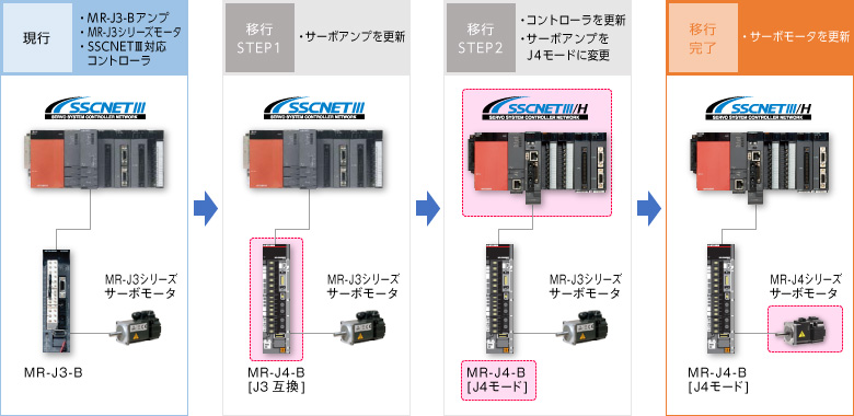 J3モータ置換え事例 ケース2