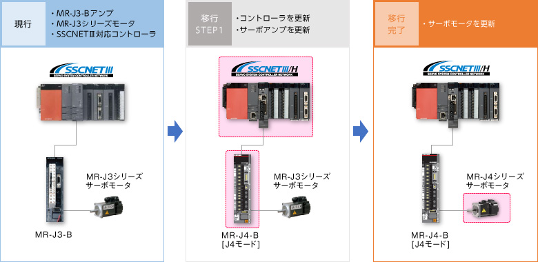 J3モータ置換え事例 ケース3