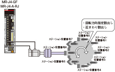 等分割割出し (タレット) 方式*
