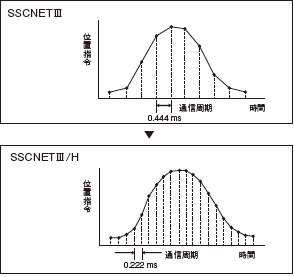 0.222 msへと、指令通信周期を高速化