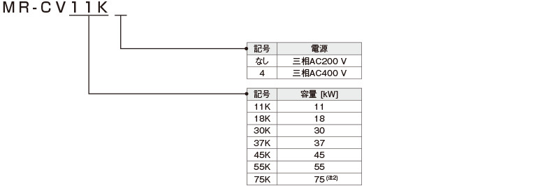 電源回生コンバータユニット形名構成
