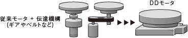 伝達機構のないDDモータだから、「たわみ」や「ねじれ」も解消。