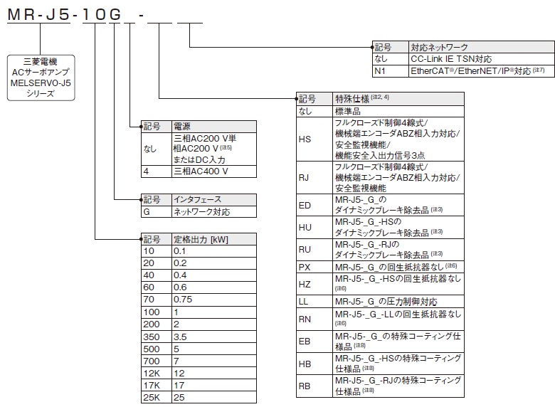 1軸サーボアンプ形名構成