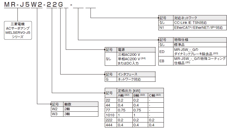 多軸サーボアンプ形名構成