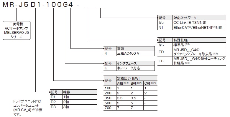 ドライブユニット形名構成