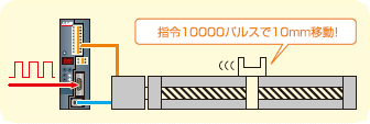 指令10000パルスで10mm移動！