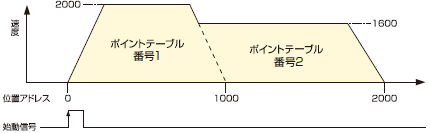 動作例グラフ