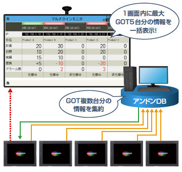 アンドンDB(データベース)で、複数装置の監視が可能に!