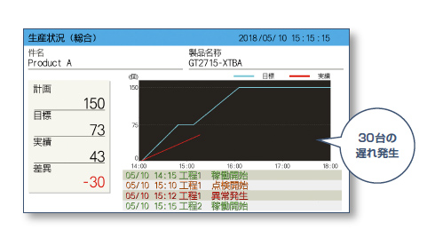 生産実績を数値と製造三角図(グラフ)で表示します!
