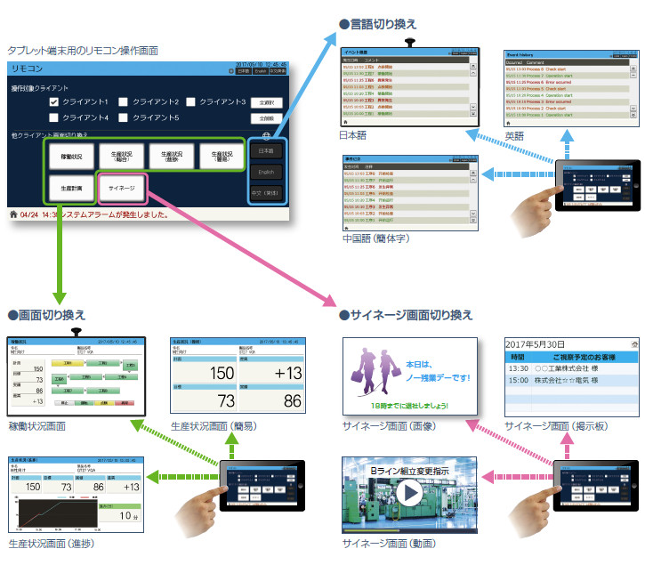 タブレット端末によるリモコン操作で、アンドンの表示を切り換えできます!