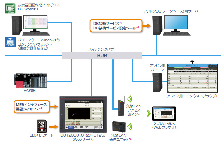 システム構成例<DB(データベース)モード>