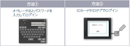 方法①オペレータ名とパスワードを入力してログイン／方法②IDカードやIDタグでログイン
