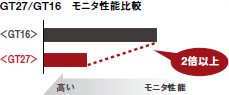 GT27/GT16モニタ性能比較