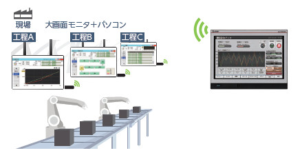 アンドンシステムが簡単に構築できる!