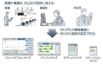 離れた場所から現場が見える!