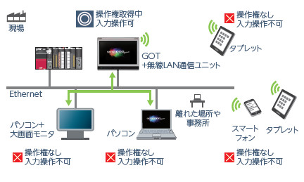 同時に5人で調整・立上げが可能!同時操作の心配もなく安心!