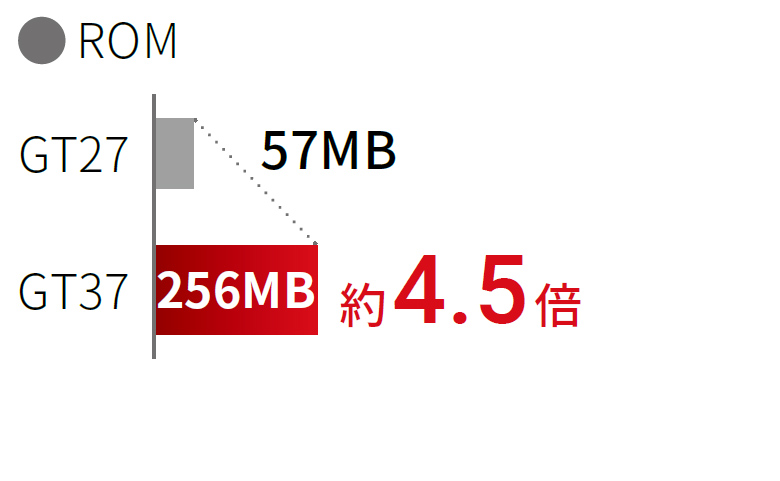 ユーザメモリ容量比較