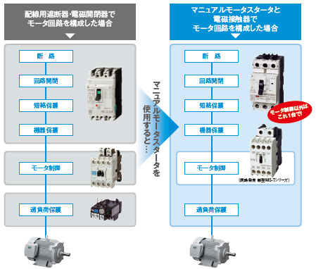 マニュアルモータスタータの役割は?