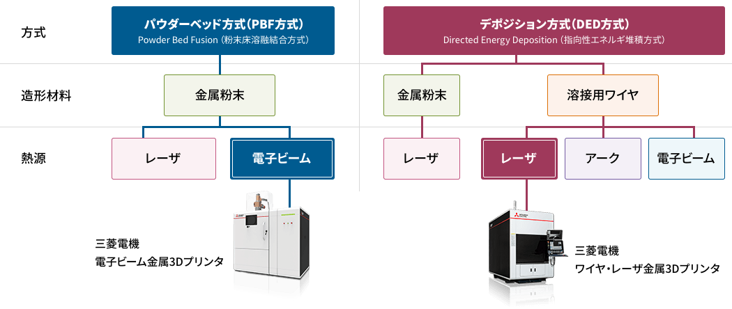 金属3Dプリンタの方式(パウダーベッド方式、デポジション方式)は、造形材料(金属粉末、溶接用ワイヤ)、熱源(レーザ、電子ビーム、アーク)により分類されることを示した図。