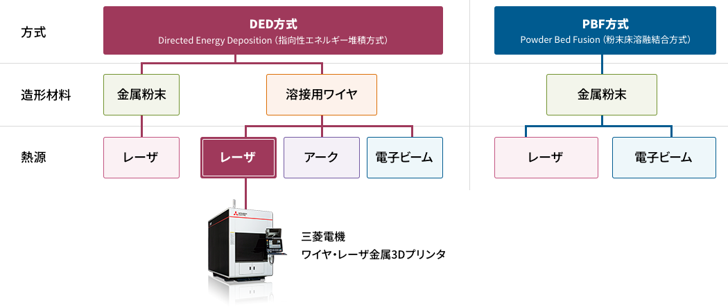 金属3Dプリンタの方式(パウダーベッド方式、デポジション方式)は、造形材料(金属粉末、溶接用ワイヤ)、熱源(レーザ、電子ビーム、アーク)により分類されることを示した図。