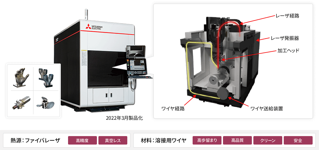 2022年3月にした製品化した三菱電機ワイヤ・レーザ金属3Dプリンタ「AZ600」。熱源はファイバレーザ(高精度、真空レス)。材料は溶接用ワイヤ(高歩留まり、高品質、クリーン、安全)。レーザ経路、レーザ発振器、加工ヘッド、ワイヤ経路、ワイヤ送給装置を図解。