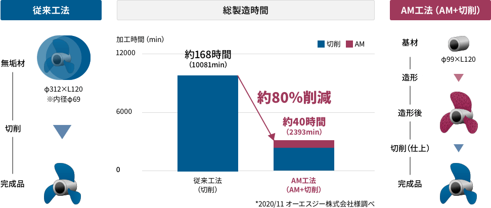 従来工法に比べAM工法(AM+切削)は総製造時間を約40時間(約80%)削減。*2020/11 オーエスジー株式会社様調べ