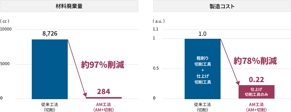 AM工法(AM+切削)は従来工法(切削)に比べ材料廃棄量は約97%削減、製造コストは約78%削減。