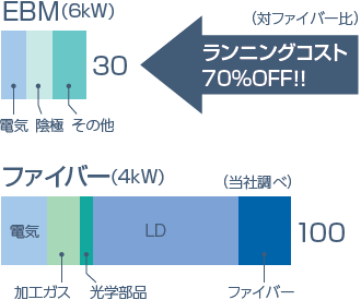 低ランニングコストイメージ