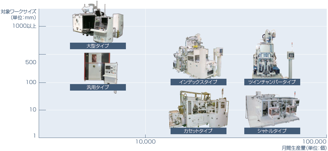 大型タイプ/汎用タイプ/インデックスタイプ/ツインチャンバータイプ/カセットタイプ/シャトルタイプ