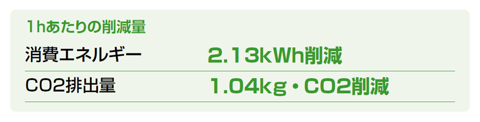 ウェイクアップモード 1hあたりの削減量
