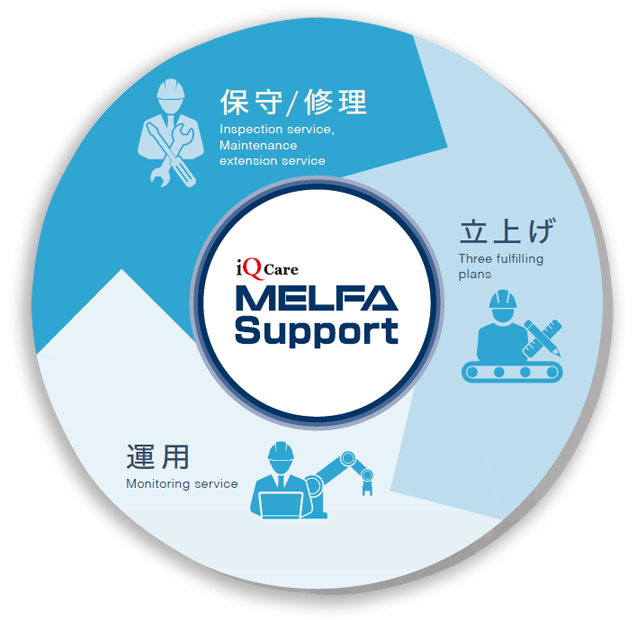 iQ Care MELFA Support 製品特長