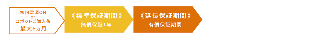 2.延長保証期間(有償保証期間)