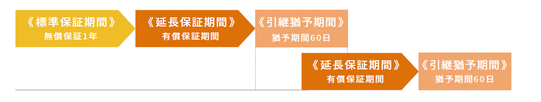 3.延長保証期間内に延長保証へ再加入